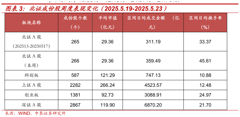 咨询下各位北证成份股周度表现变化(2025.5.19-2025.5.23)?