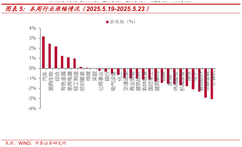 谁能回答本周行业涨幅情况（2025.5.19-2025.5.23）