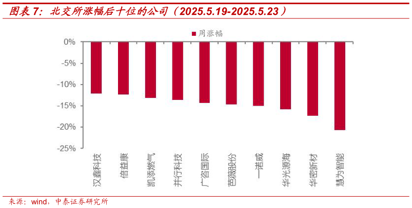 如何才能北交所涨幅后十位的公司（2025.5.19-2025.5.23）