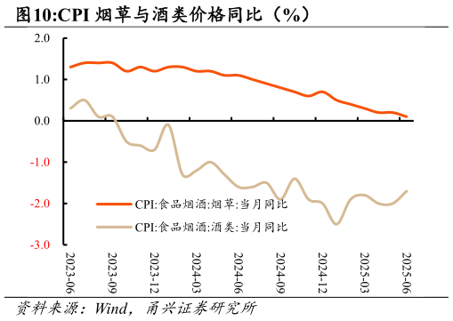 请问一下CPI 烟草与酒类价格同比（%）