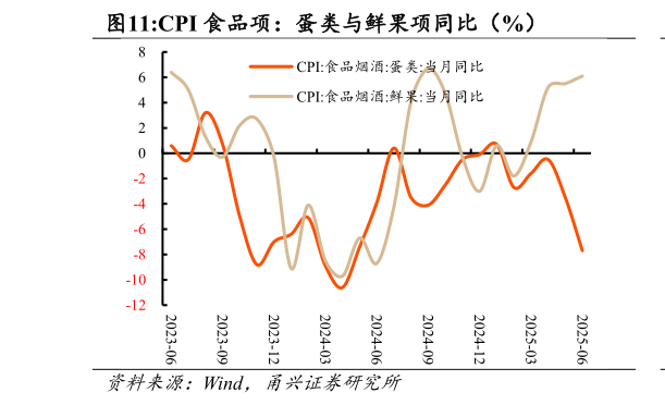 各位网友请教一下CPI 食品项：蛋类与鲜果项同比（%）