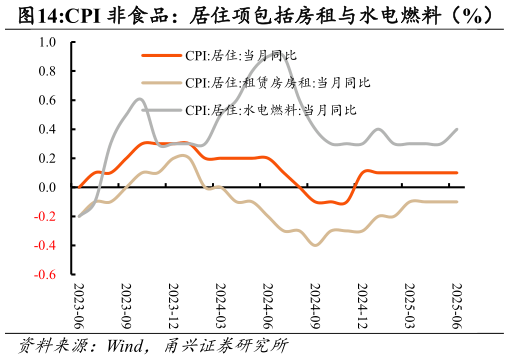 一起讨论下CPI 非食品：居住项包括房租与水电燃料（%）