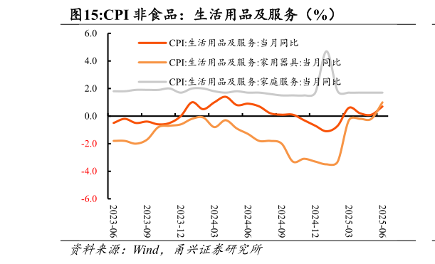 你知道CPI 非食品：生活用品及服务（%）