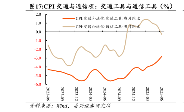 想问下各位网友CPI 交通与通信项：交通工具与通信工具（%）