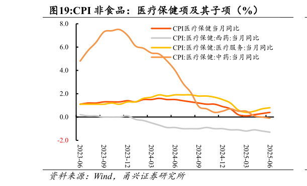 请问一下CPI 非食品：医疗保健项及其子项（%）