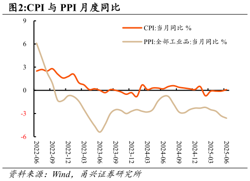 你知道CPI 与 PPI 月度同比