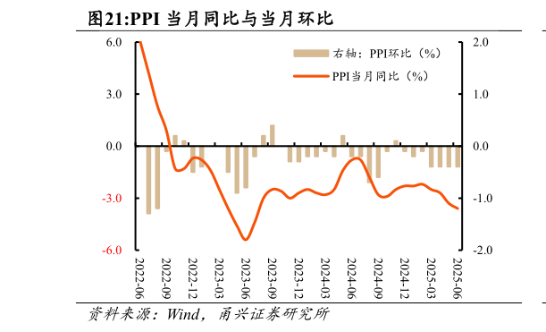 如何才能PPI 当月同比与当月环比
