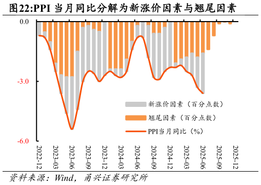 怎样理解PPI 当月同比分解为新涨价因素与翘尾因素