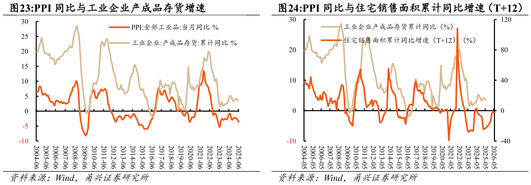 如何了解PPI 同比与工业企业产成品存货增速PPI 同比与住宅销售面积累计同比增速（T12）