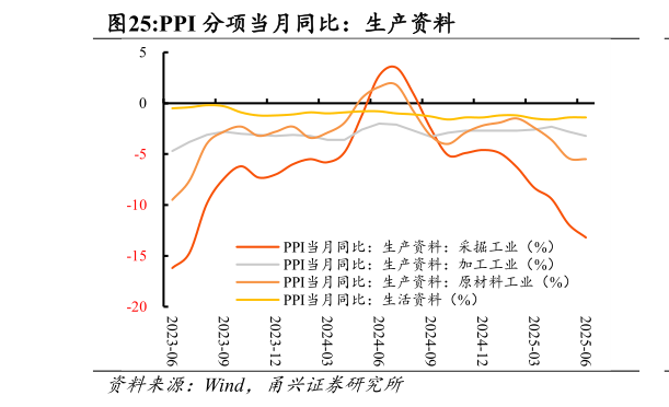 想问下各位网友PPI 分项当月同比：生产资料