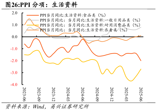 你知道PPI 分项：生活资料