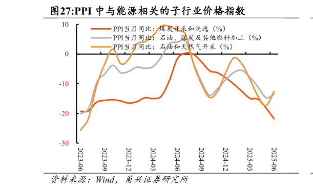 想问下各位网友PPI 中与能源相关的子行业价格指数