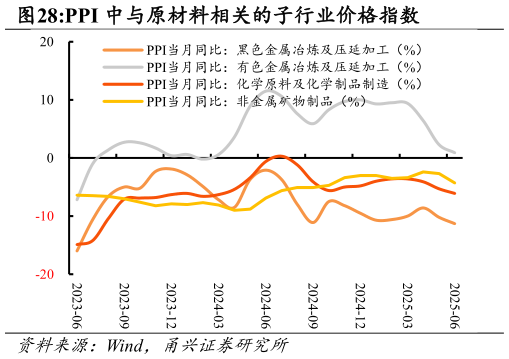 如何看待PPI 中与原材料相关的子行业价格指数