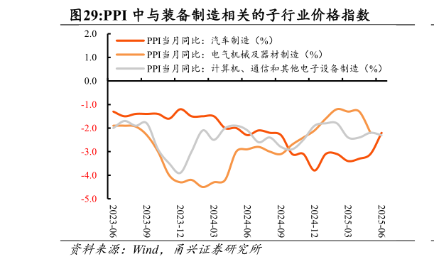 谁知道PPI 中与装备制造相关的子行业价格指数