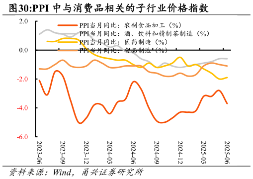 一起讨论下PPI 中与消费品相关的子行业价格指数