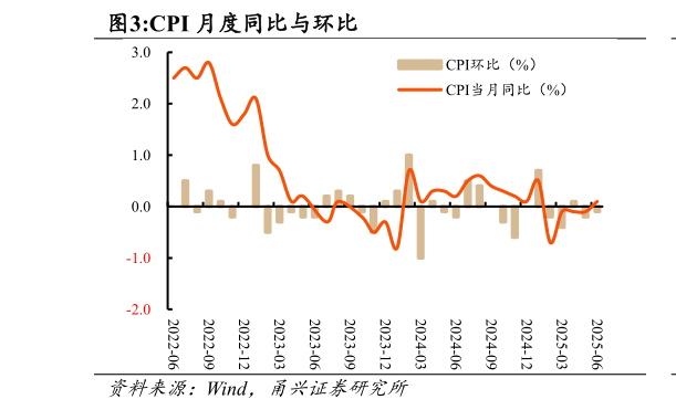 你知道CPI 月度同比与环比