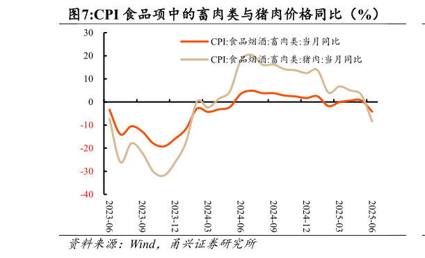 咨询大家CPI 食品项中的畜肉类与猪肉价格同比（%）