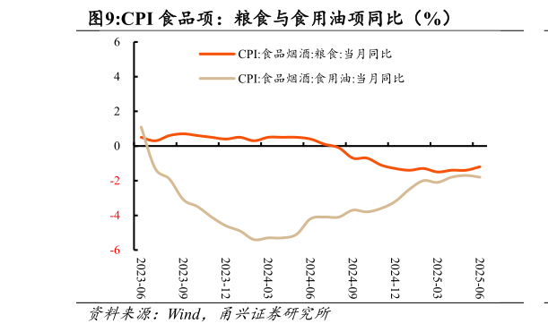 怎样理解CPI 食品项：粮食与食用油项同比（%）
