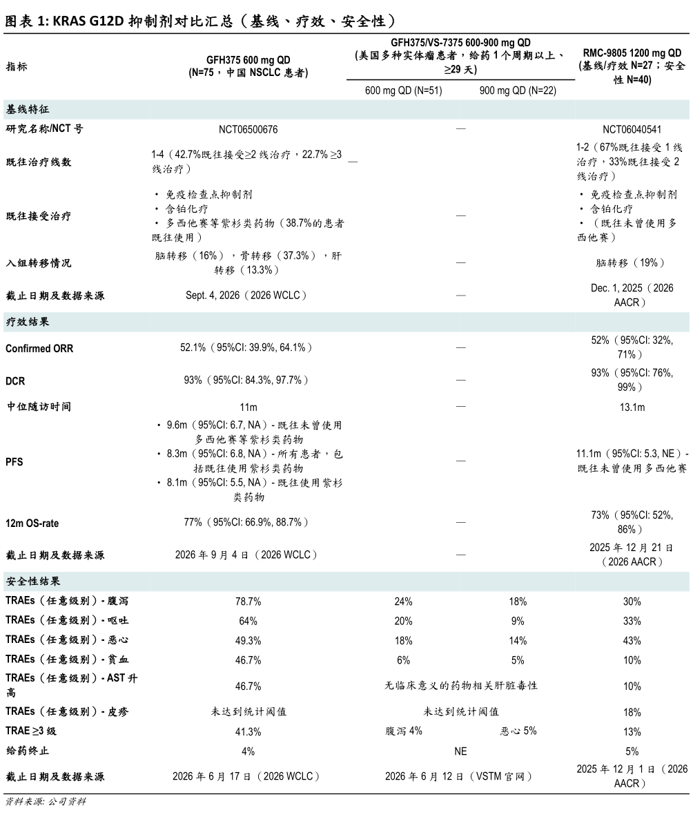 请问一下KRAS G12D 抑制剂对比汇总（基线、疗效、安全性）