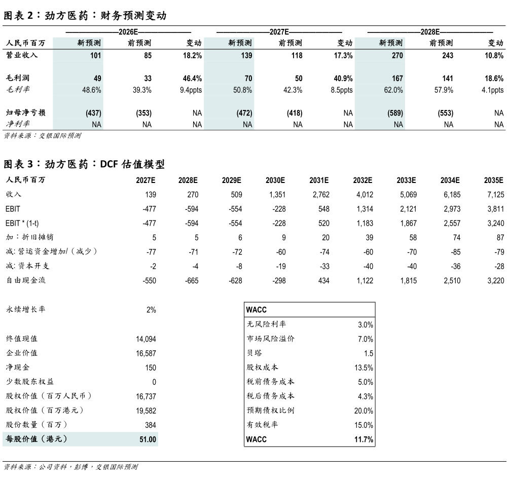 怎样理解劲方医药：财务预测变动