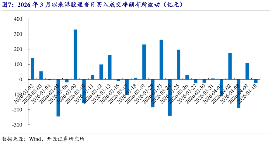 如何看待2026 年 3 月以来港股通当日买入成交净额有所波动（亿元）?