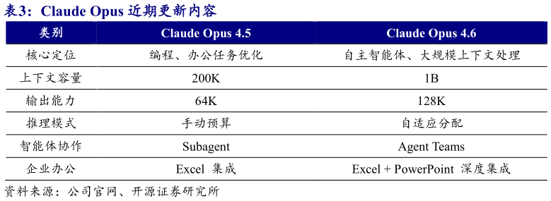 如何解释Claude Opus 近期更新内容?