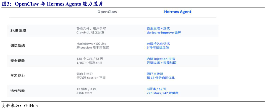如何才能OpenClaw 与 Hermes Agents 能力差异?