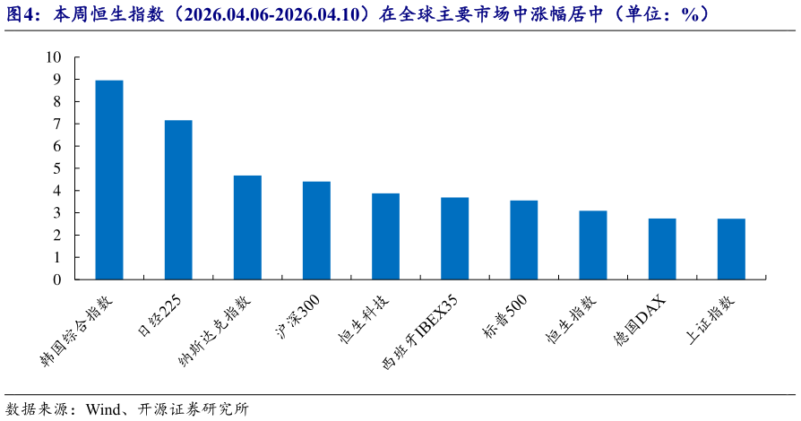 你知道本周恒生指数（2026.04.06-2026.04.10）在全球主要市场中涨幅居中（单位：%）?