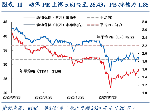 咨询大家动保 PE 上涨 5.61%至 28.43,PB 持稳为 1.85?