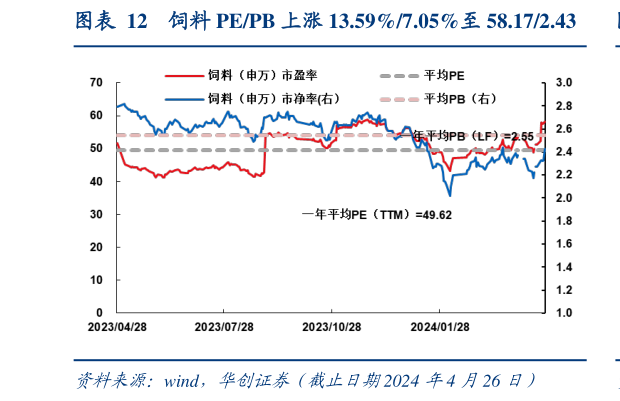 如何才能饲料 PEPB 上涨 13.59%7.05%至 58.172.43?