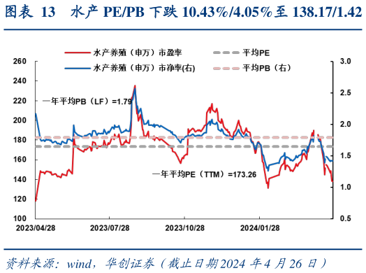 怎样理解水产 PEPB 下跌 10.43%4.05%至 138.171.42?