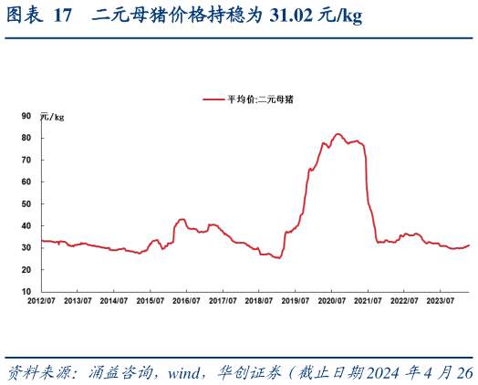 咨询大家二元母猪价格持稳为 31.02 元kg?