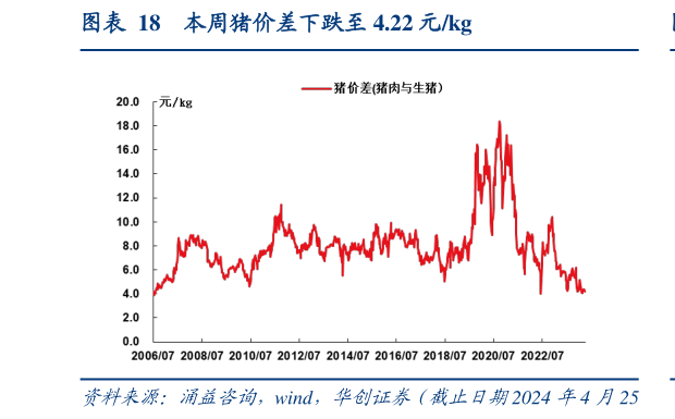 想关注一下本周猪价差下跌至 4.22 元kg?