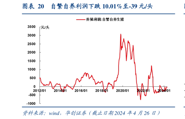 想关注一下自繁自养利润下跌 10.01%至-39 元头?