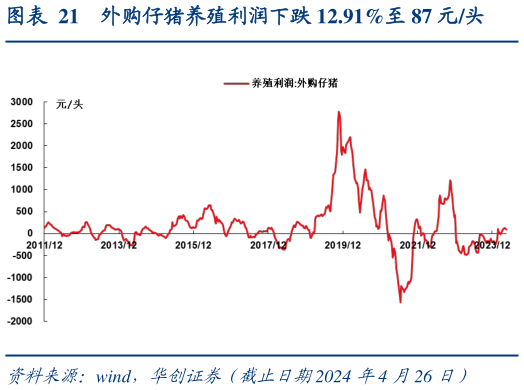 一起讨论下外购仔猪养殖利润下跌 12.91%至 87 元头?
