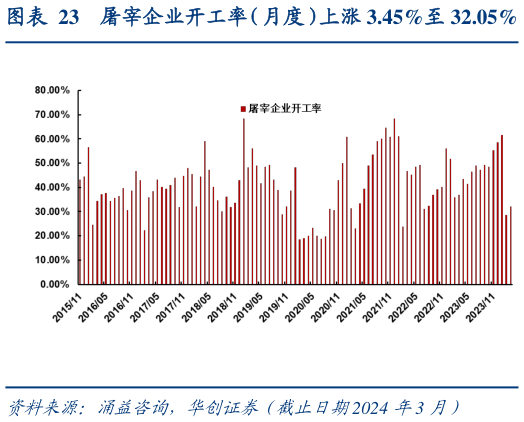 咨询下各位屠宰企业开工率(月度)上涨 3.45%至 32.05%?