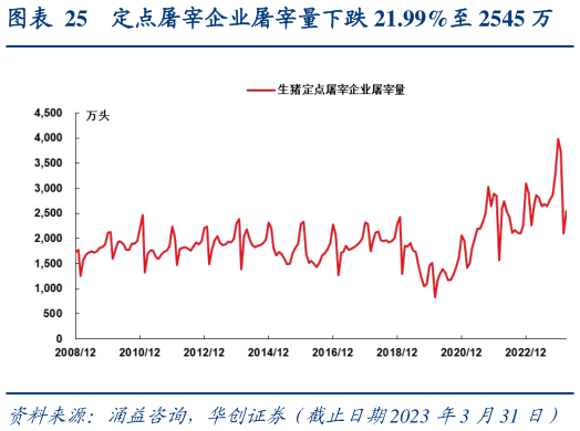 想问下各位网友定点屠宰企业屠宰量下跌 21.99%至 2545 万?