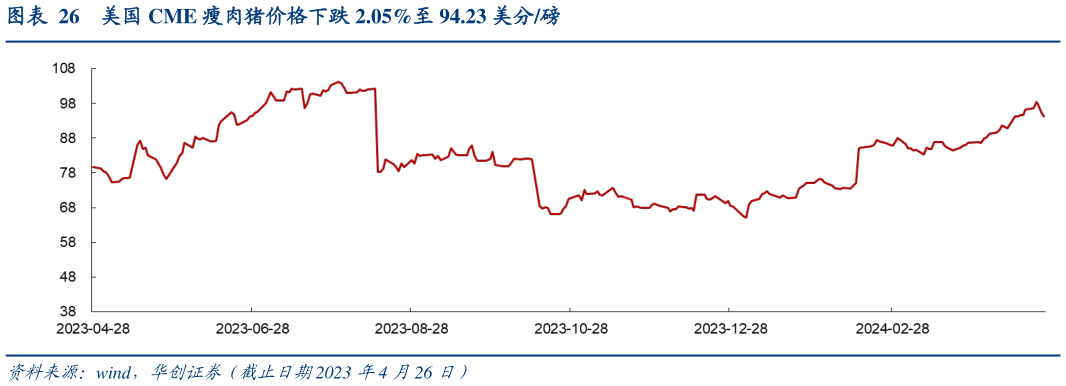 想关注一下美国 CME 瘦肉猪价格下跌 2.05%至 94.23 美分磅?