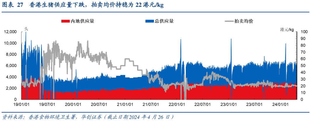如何了解香港生猪供应量下跌,拍卖均价持稳为 22 港元kg?