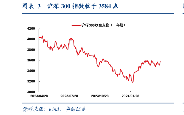 各位网友请教一下沪深 300 指数收于 3584 点?