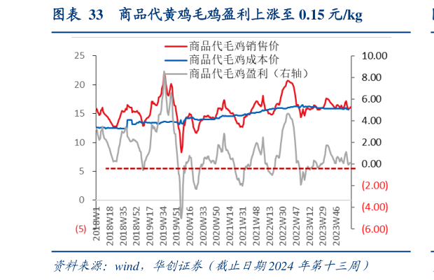 各位网友请教一下商品代黄鸡毛鸡盈利上涨至 0.15 元kg?