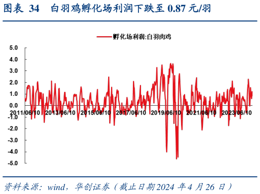 如何了解白羽鸡孵化场利润下跌至 0.87 元羽?