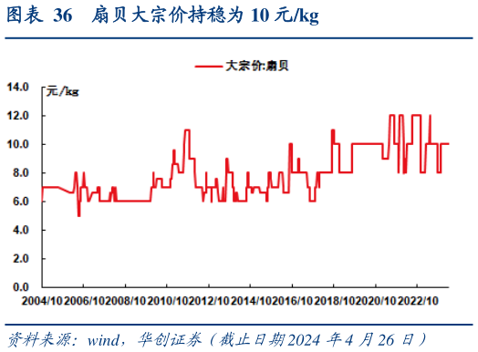 咨询大家扇贝大宗价持稳为 10 元kg?