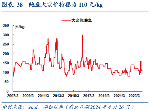 如何看待鲍鱼大宗价持稳为 110 元kg?