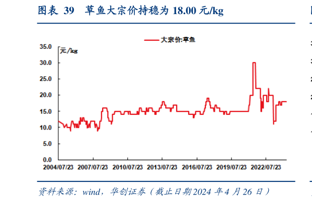 各位网友请教一下草鱼大宗价持稳为 18.00 元kg?