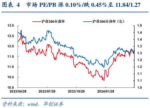 咨询大家市场 PEPB 涨 0.10%跌 0.45%至 11.841.27?