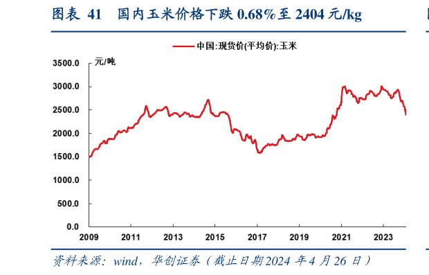 如何了解国内玉米价格下跌 0.68%至 2404 元kg?