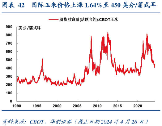 如何了解国际玉米价格上涨 1.64%至 450 美分蒲式耳?