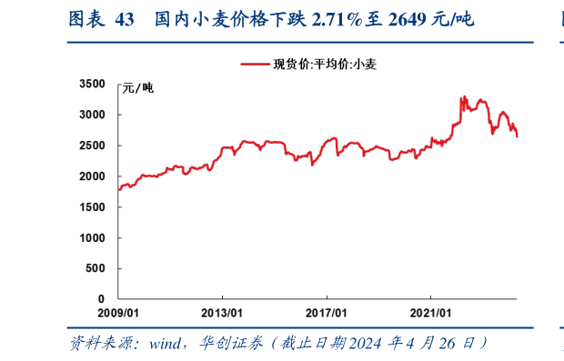 我想了解一下国内小麦价格下跌 2.71%至 2649 元吨?