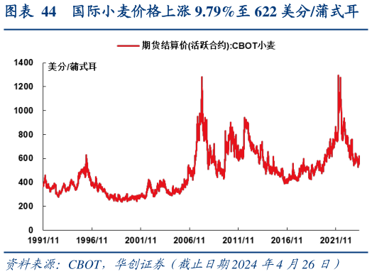 咨询大家国际小麦价格上涨 9.79%至 622 美分蒲式耳?